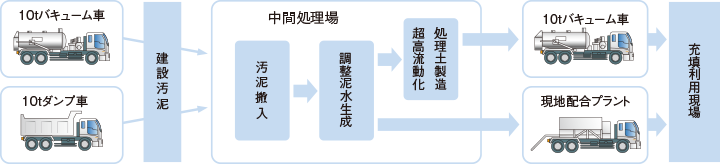 標準型施工フロー