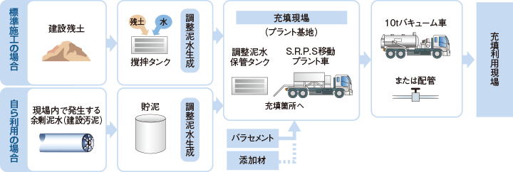 標準型施工フロー