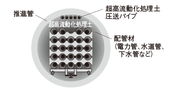 大口径管内充填工法イメージ